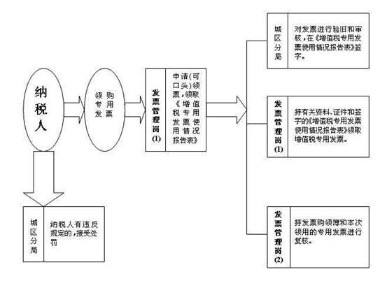 東莞注冊新公司首次購票需要哪些流程